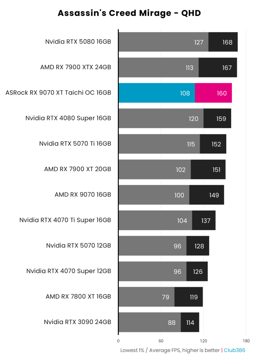 ASRock Radeon RX 9070 XT Taichi OC achieves 160fps on average and 1% lows of 108fps, running Assassin's Creed Mirage at native QHD resolution.