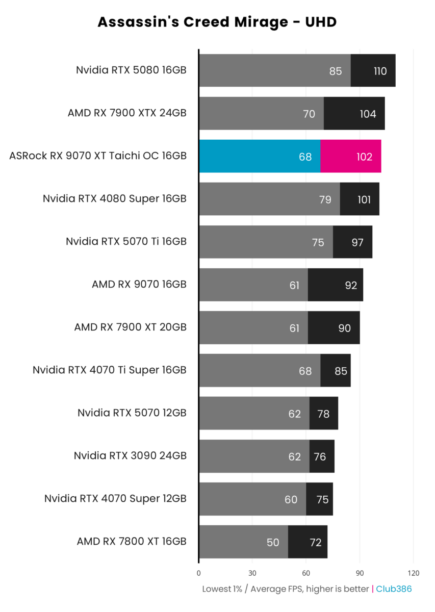 ASRock Radeon RX 9070 XT Taichi OC achieves 102fps on average and 1% lows of 68fps, running Assassin's Creed Mirage at native UHD resolution.
