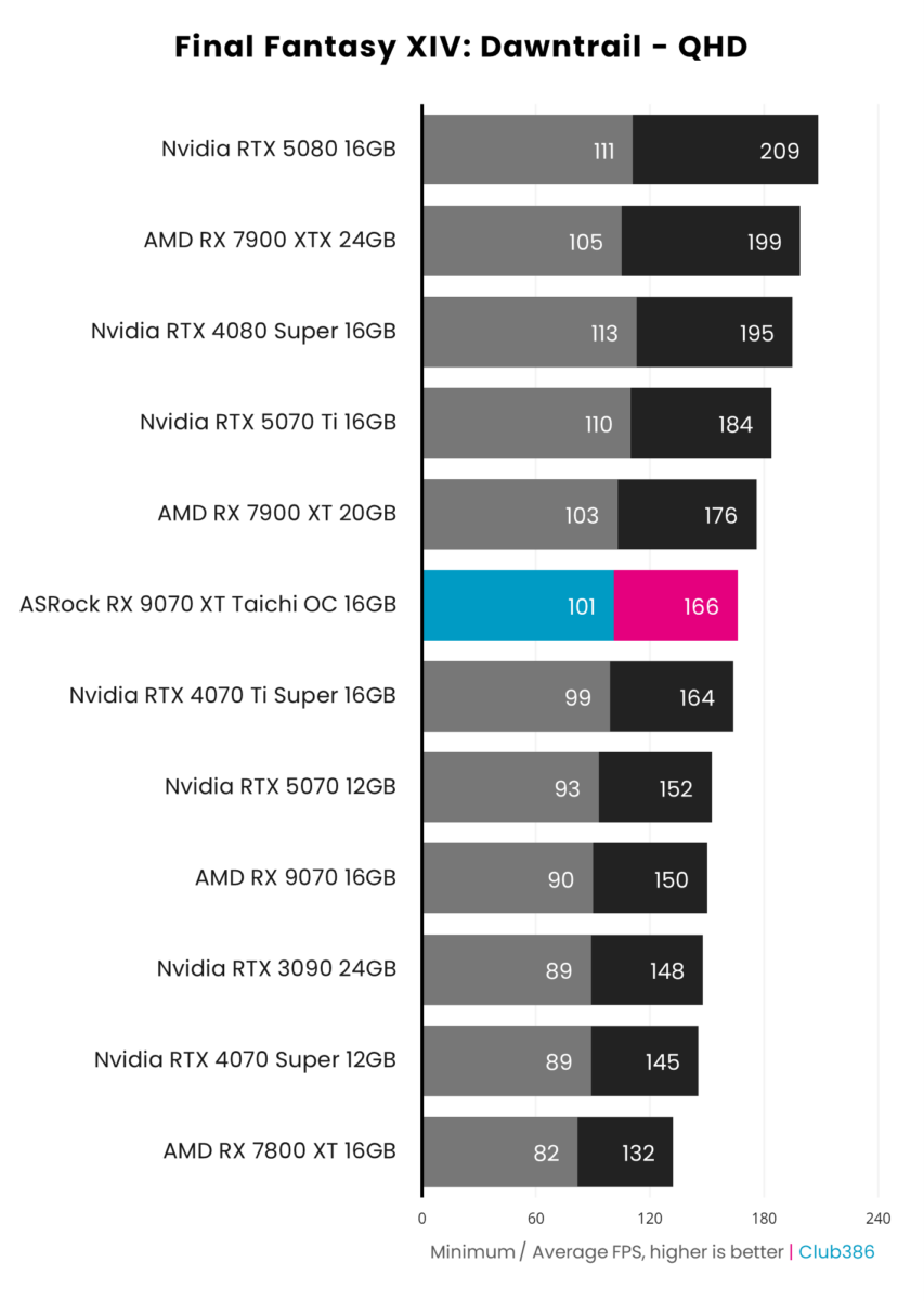 ASRock Radeon RX 9070 XT Taichi OC achieves 166fps on average and a minimum of 101fps, running Final Fantasy XIV: Dawntrail at native QHD resolution.