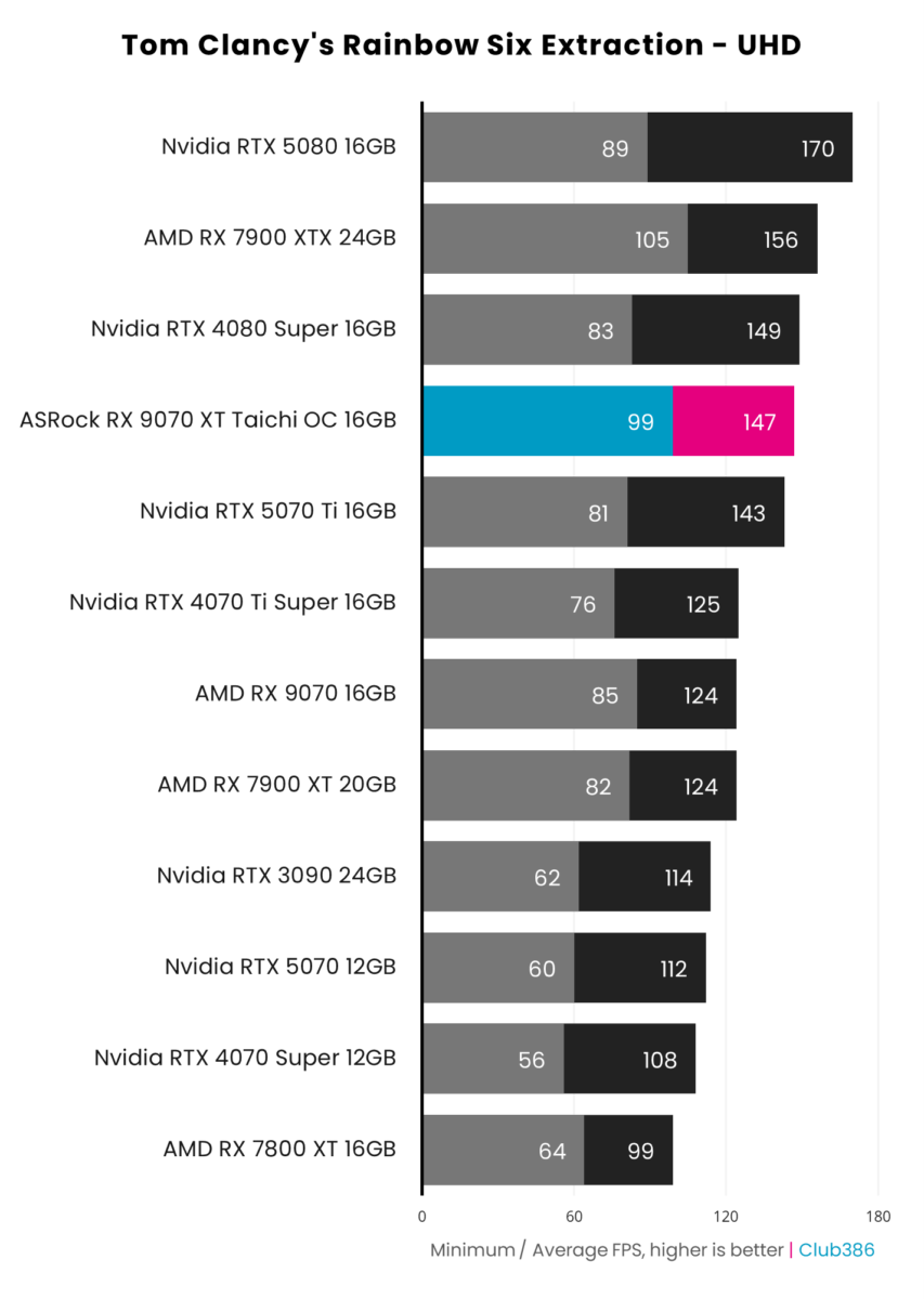 ASRock Radeon RX 9070 XT Taichi OC achieves 147fps on average and a minimum of 99fps, running Rainbow Six Extraction at native UHD resolution.